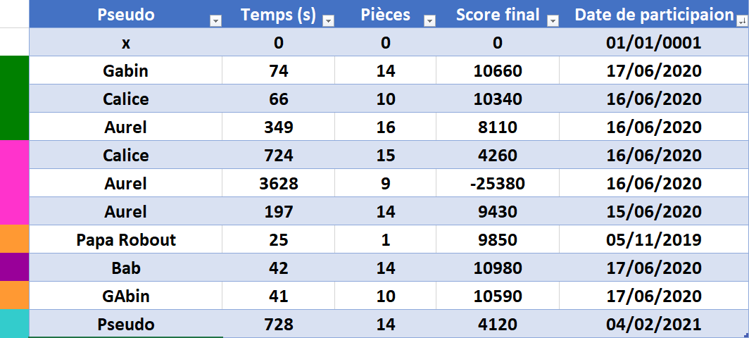 Ecran des scores Excel's Explorer